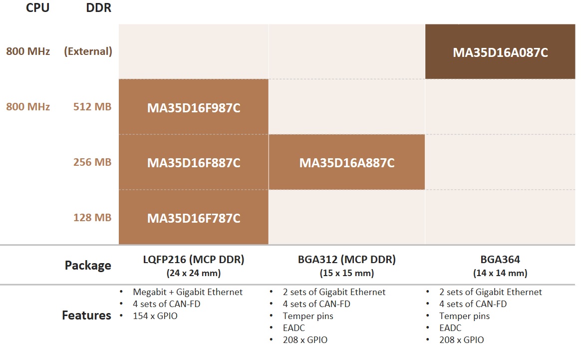 NuMicro-MA35-Series